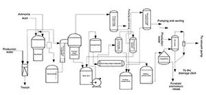 Схема технологического процесса