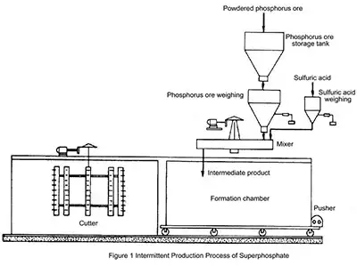 Batch Production Схема технологического процесса