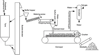 Batch Production Схема технологического процесса