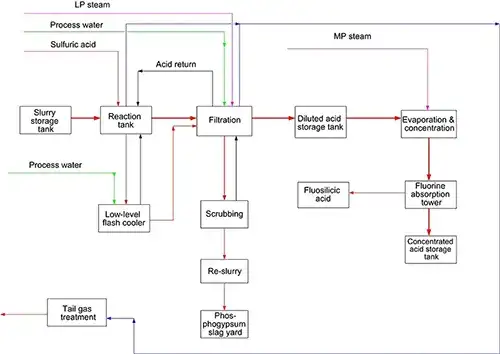 Описание процесса: