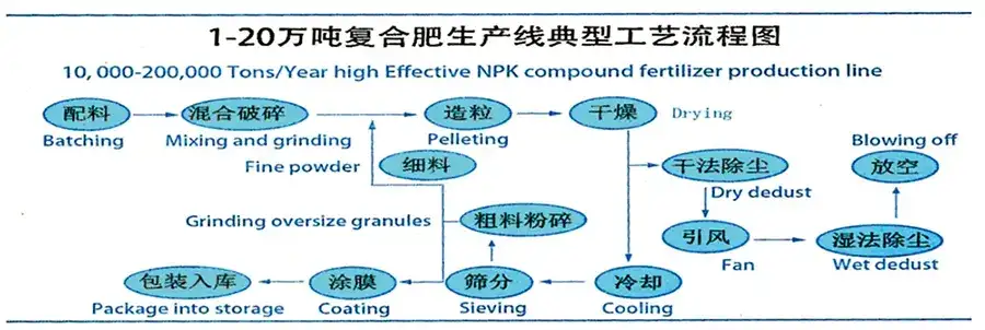 Схема технологического процесса