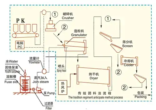 Схема технологического процесса