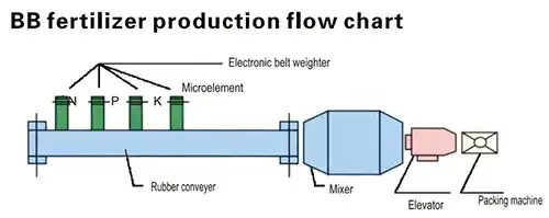 Линия производства тукосмесей