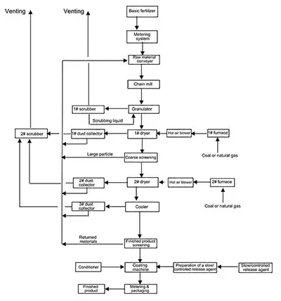 Схема технологического процесса